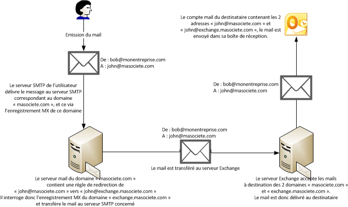 EX10_Mecanisme_forward_qmail_et_autres.png
